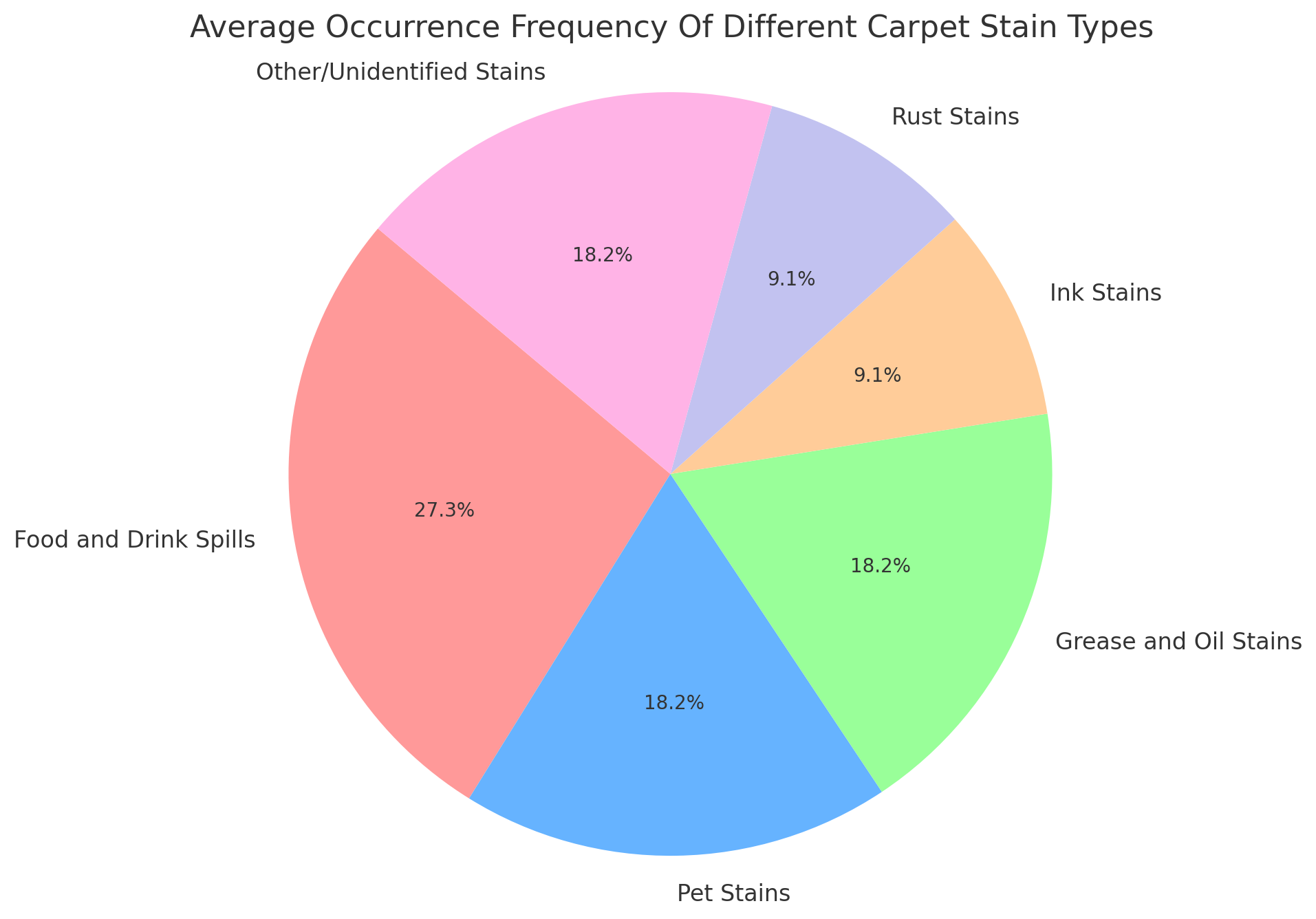 pie chart of frequency of stain occurrence