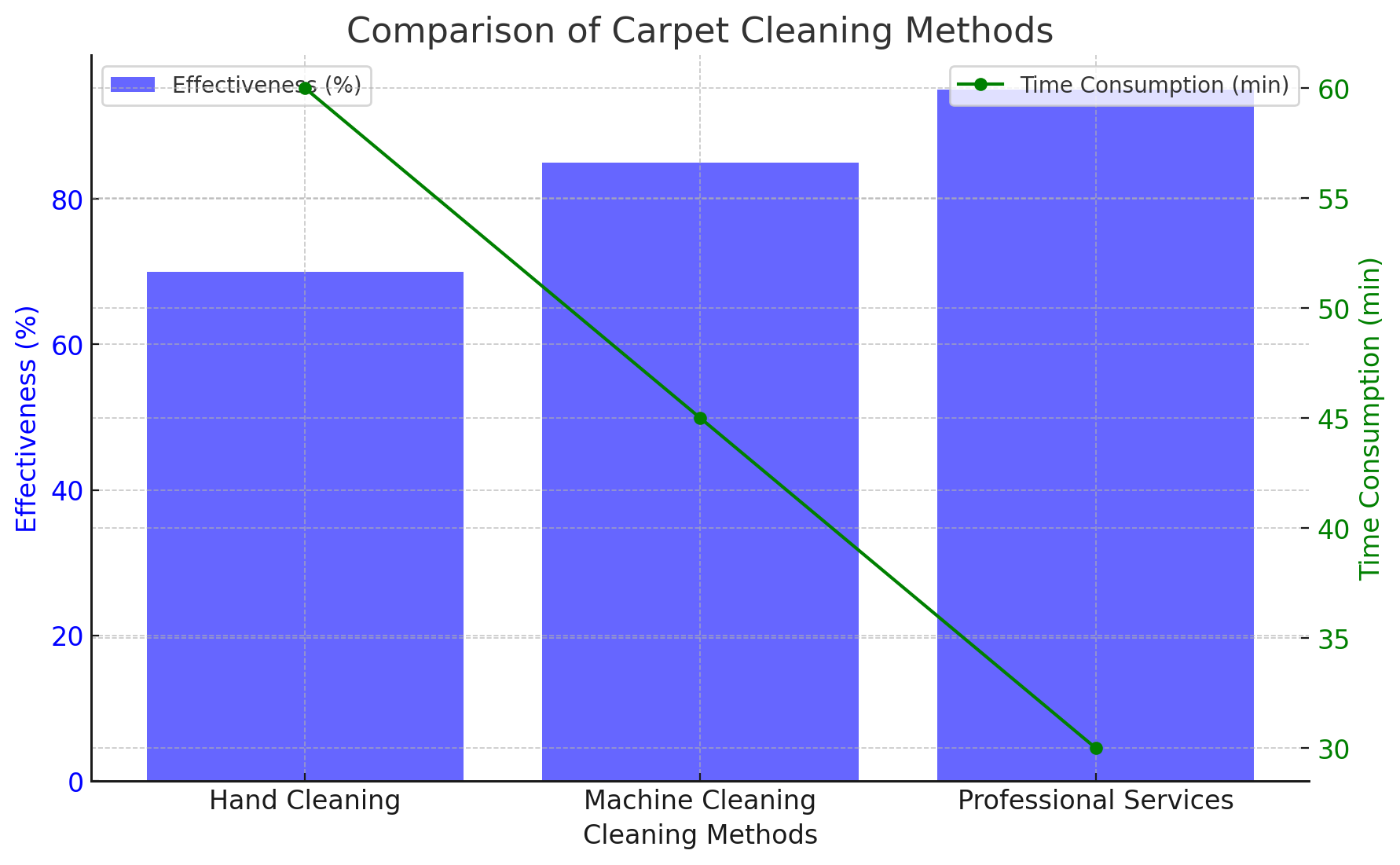 cleaning method comparison chart